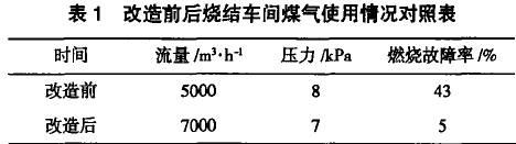 改造前后烧结车间煤气使用情况对照表