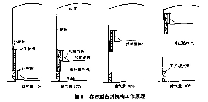 卷帘密封型干式气柜在炼油企业中的应用