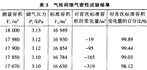 气柜间接气密性试验结果