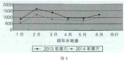 循环水耗量