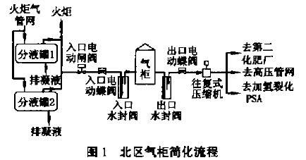 北区气柜筒化流程