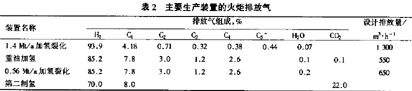 主要生产装置的火炬排放气