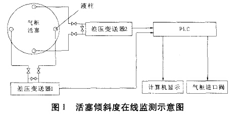 活塞倾斜度在线监测示意图 活塞倾斜度在线监测示意图