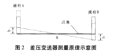 差压变送器测量原理示意图