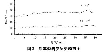 活塞倾斜度历史趋势图