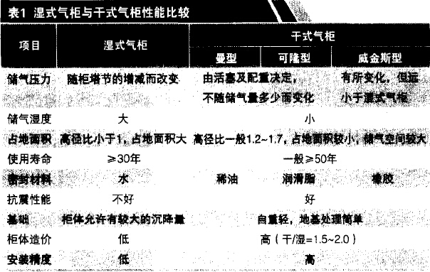 干式气柜与湿式气柜性能比较 干式气柜与湿式气柜性能比较