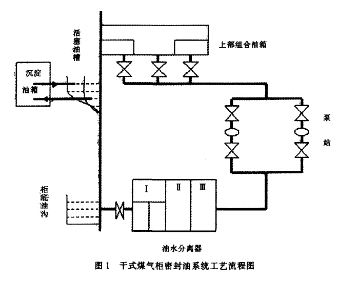 干式煤气柜密封油系统工艺流程图 干式煤气柜密封油系统工艺流程图