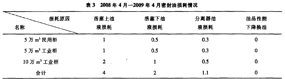 密封油损耗情况