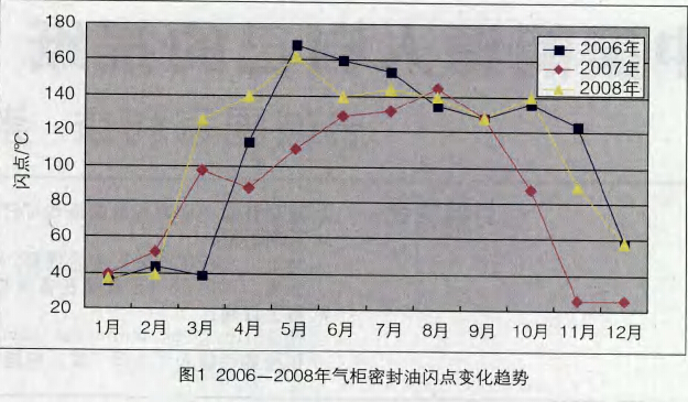 <a href='/html/0764191230.html' target='_blank'>气柜密封油</a>闪点变化趋势