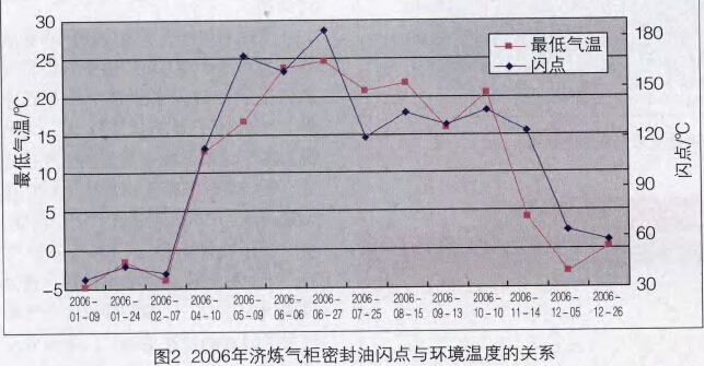 2006年济炼<a href='/html/0764191230.html' target='_blank'>气柜密封油</a>闪点与环境温度的关系 2006年济炼<a href='/html/0764191230.html' target='_blank'>气柜密封油</a>闪点与环境温度的关系