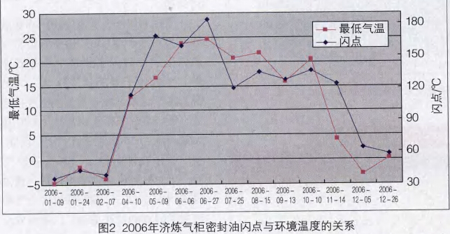 2006年济炼<a href='/html/0764191230.html' target='_blank'>气柜密封油</a>闪点与环境温度的关系