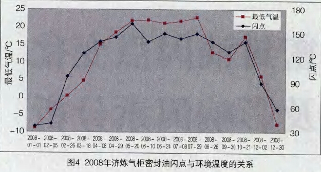 2008年济炼<a href='/html/0764191230.html' target='_blank'>气柜密封油</a>闪点与环境温度的关系 2008年济炼<a href='/html/0764191230.html' target='_blank'>气柜密封油</a>闪点与环境温度的关系