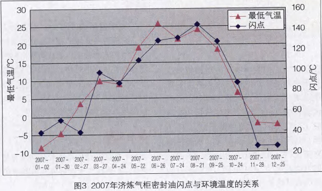 2007年济炼<a href='/html/0764191230.html' target='_blank'>气柜密封油</a>闪点与环境温度的关系 2007年济炼<a href='/html/0764191230.html' target='_blank'>气柜密封油</a>闪点与环境温度的关系
