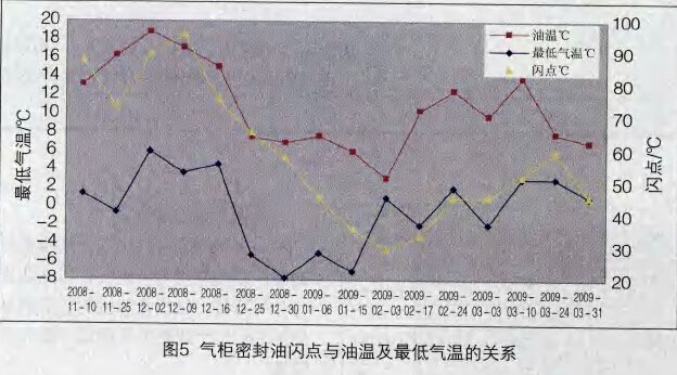 <a href='/html/0764191230.html' target='_blank'>气柜密封油</a>闪点与油温及最低气温的关系