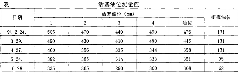 活塞油位测量值