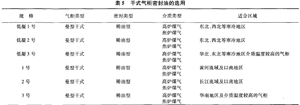 干式<a href='/html/0764191230.html' target='_blank'>气柜密封油</a>的选用 干式<a href='/html/0764191230.html' target='_blank'>气柜密封油</a>的选用