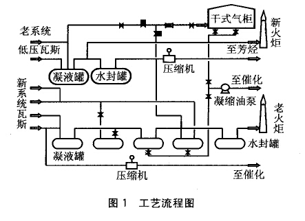 干式气柜在炼油厂回收低压瓦斯气中的应用