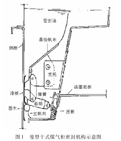 曼型干式<a href='/html/2104393258.html' target='_blank'>煤气柜</a>密封机构示意图