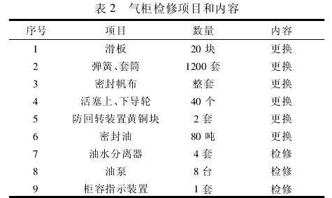 气柜检修项目和内容