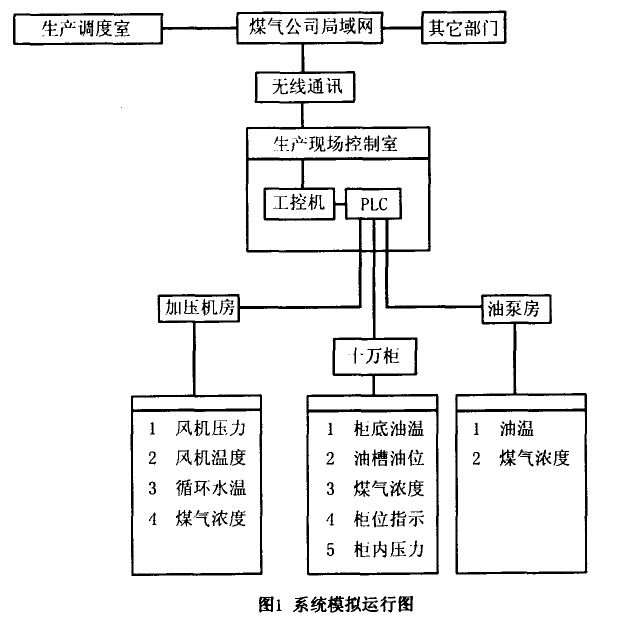系统模拟运行图 系统模拟运行图