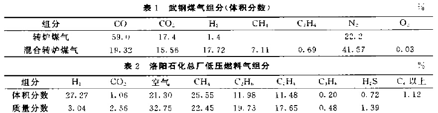 武钢煤气组分（体积分数）