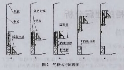 气柜运行原理图