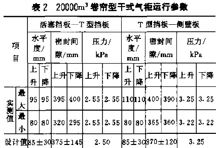 20000m3卷帘型干式气柜运行参数