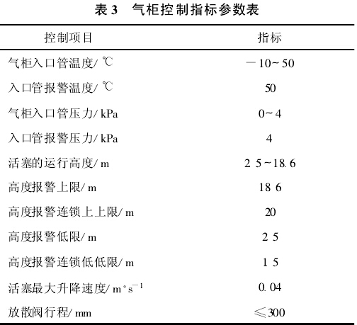 气柜控制指标参数表