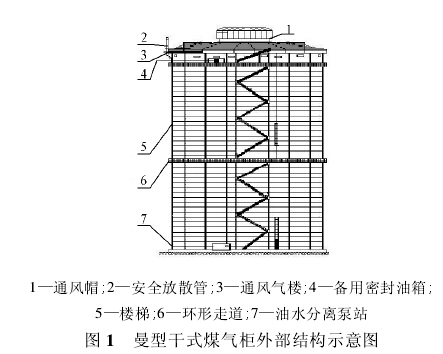 曼型干式煤气柜外部结构示意图 曼型干式煤气柜外部结构示意图