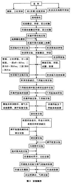 安装顺序