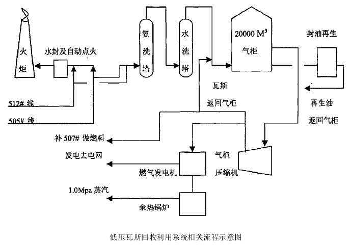 低压瓦斯回收利用系统相关流程示意图