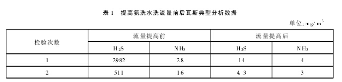 提高氨洗水洗流量前后瓦斯典型分析数据