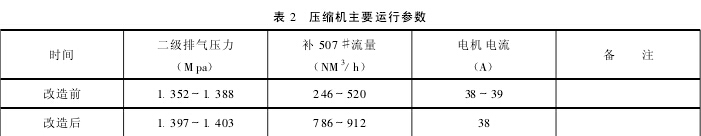 压缩机主要运行参数