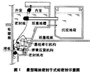 曼型稀油密封千式柜密封示意圈