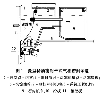 曼型稀油密封干式气柜密封示意 曼型稀油密封干式气柜密封示意