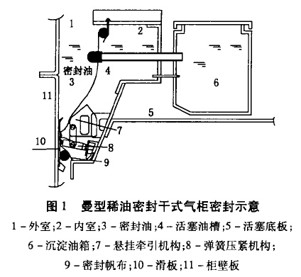 曼型稀油密封干式气柜密封示意