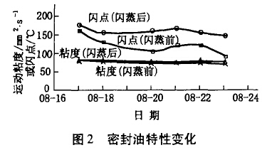 密封油特性 变化