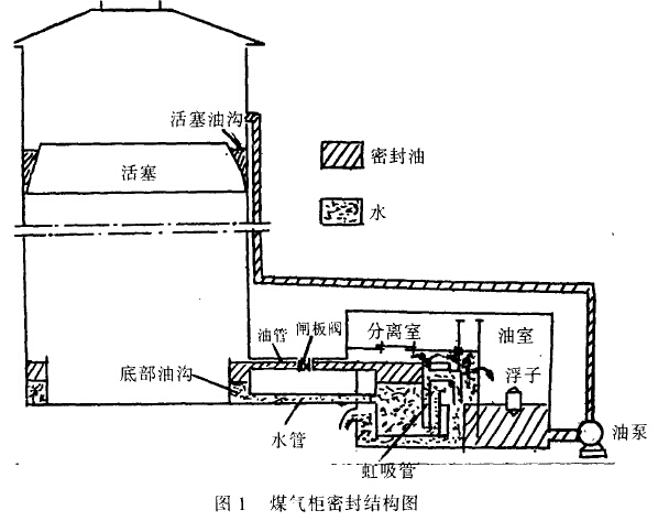 煤气柜密封结构图