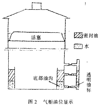 气柜油位显示