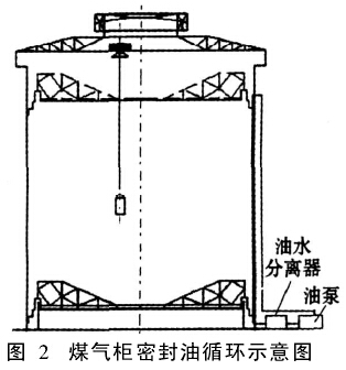 煤气柜密封油循环示意图