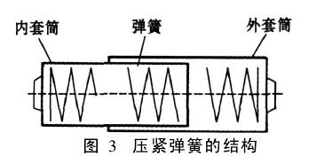 压紧弹簧的结构