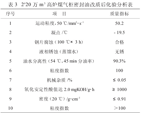 高炉煤气柜密封油改质后化验分析表