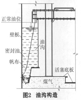 油沟构造