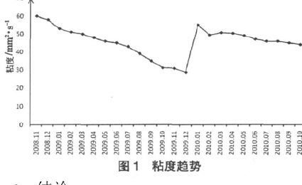 粘度趋势