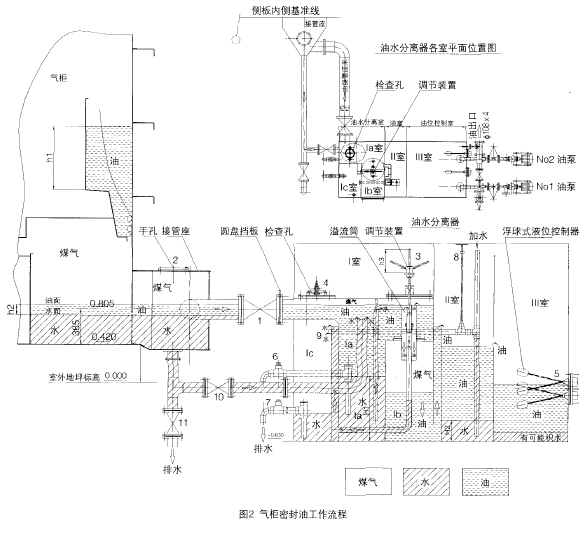 气柜密封油工作流程 气柜密封油工作流程