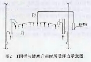 T围栏与活塞升起时所受浮力示意图