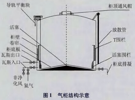 干式气柜的风险控制