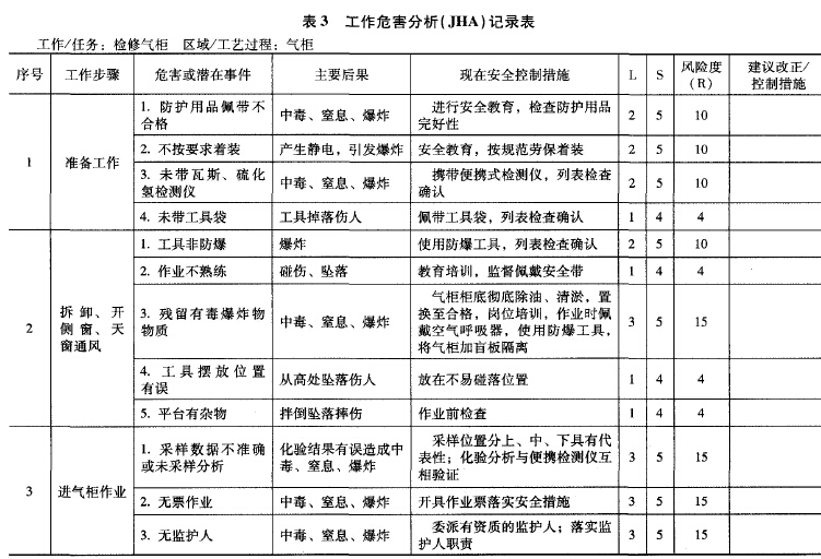 工作危害分析 (JHA)记 录表