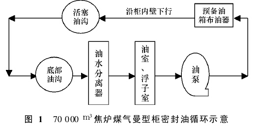 焦炉煤气曼型柜密封油循环示意 焦炉煤气曼型柜密封油循环示意