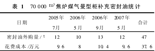 焦炉煤气曼型柜补充密封油统计